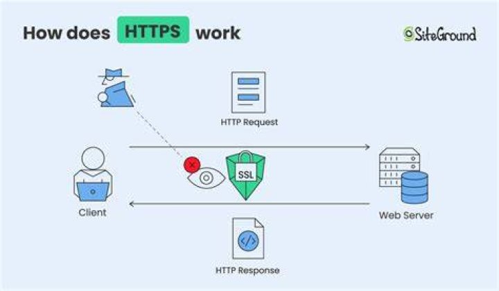 https static